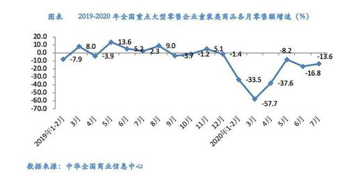 7月童装零售量额降幅环比收窄,东部地区童装零售量同比增长12.1